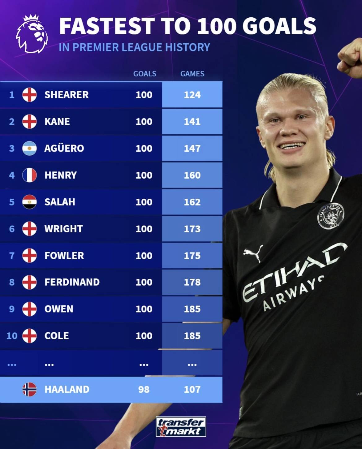 二象性，海港去年进96球刷中超纪录，今年丢44球刷冠军队纪录